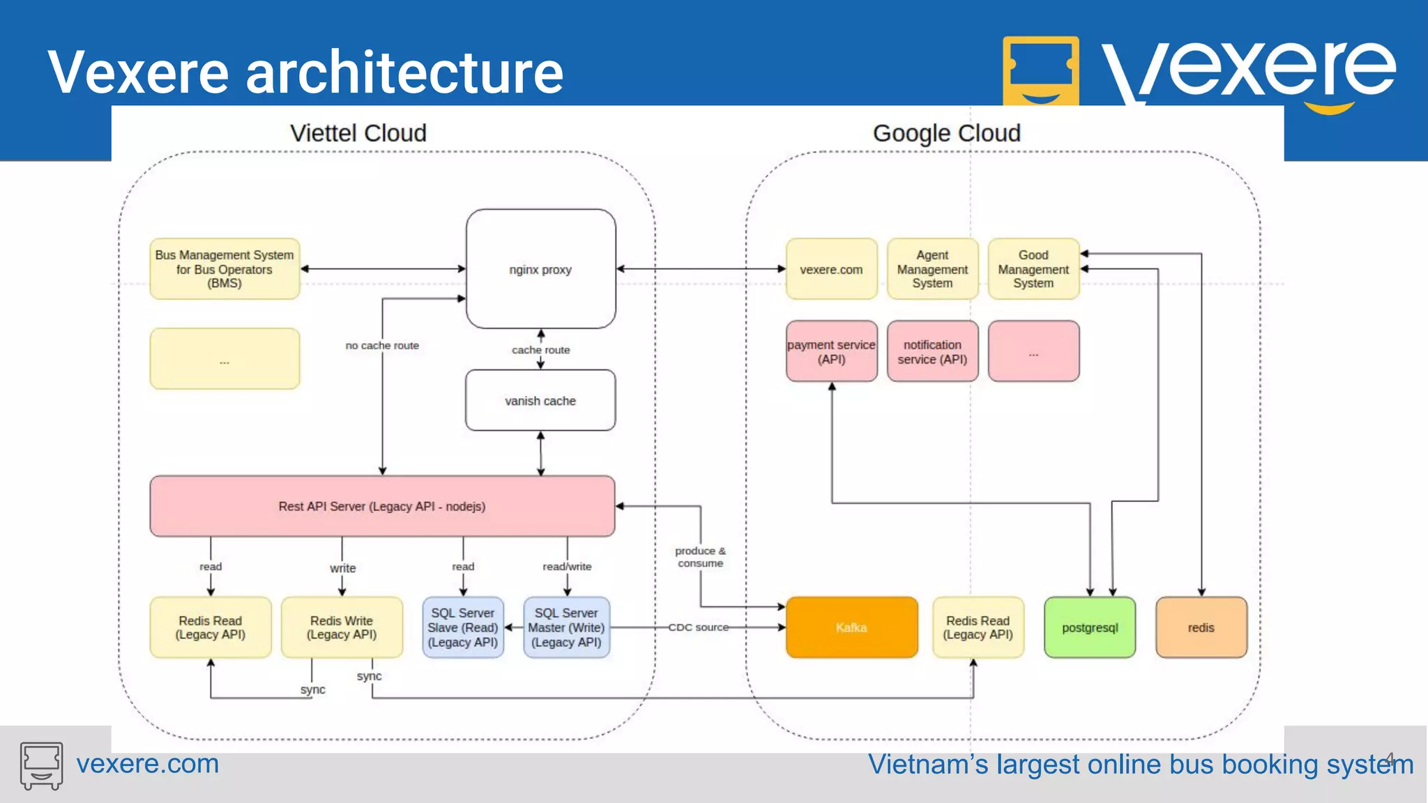 Vietnam’s largest online bus booking systemvexere.com 4 