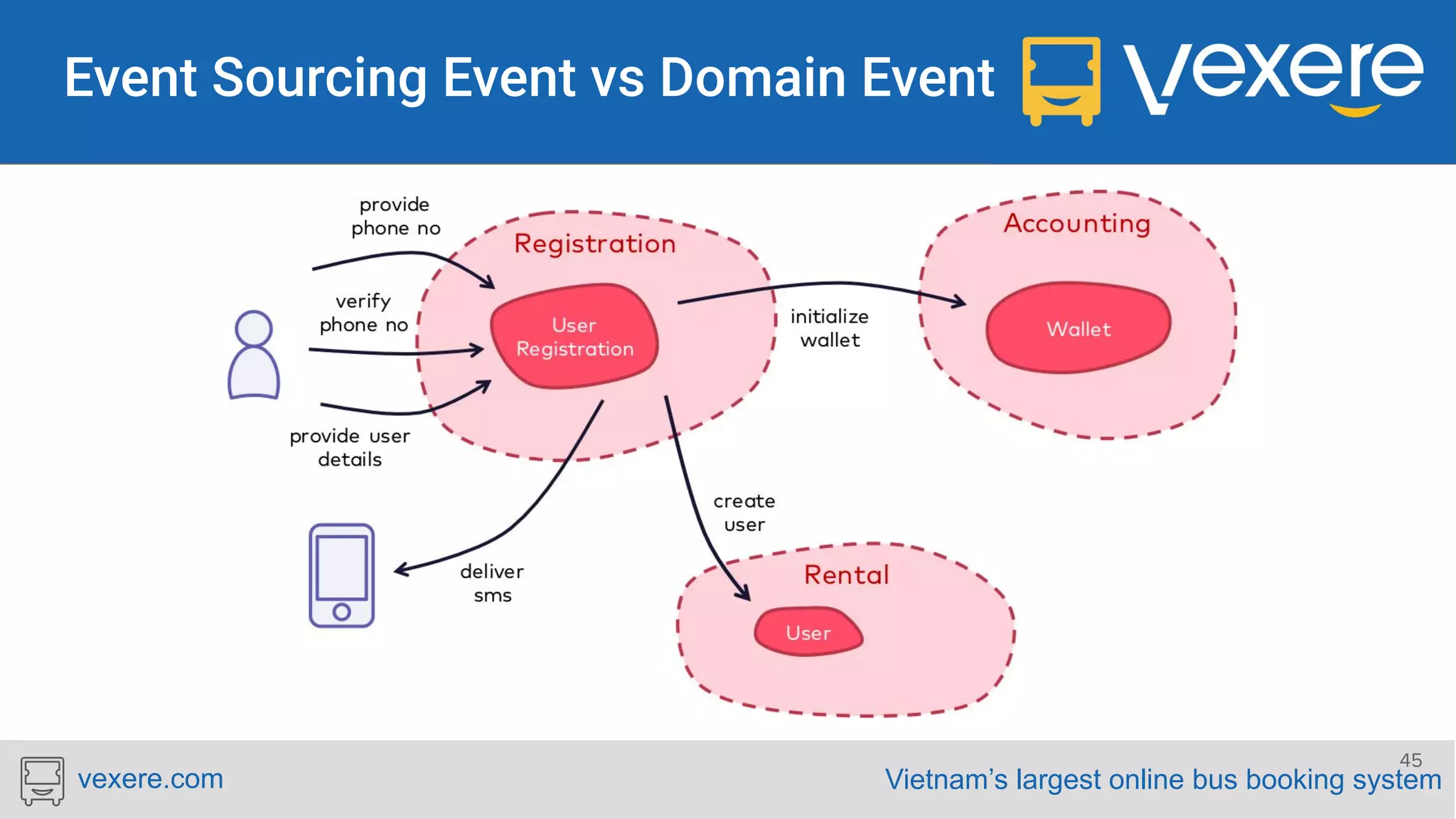 Vietnam’s largest online bus booking systemvexere.com 45 