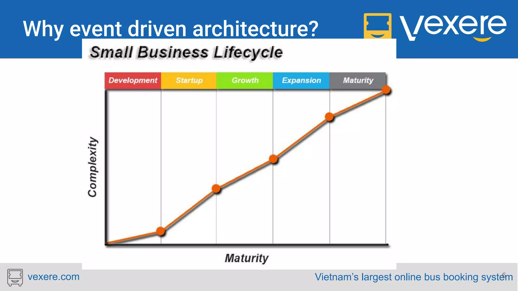 Vietnam’s largest online bus booking systemvexere.com 6 