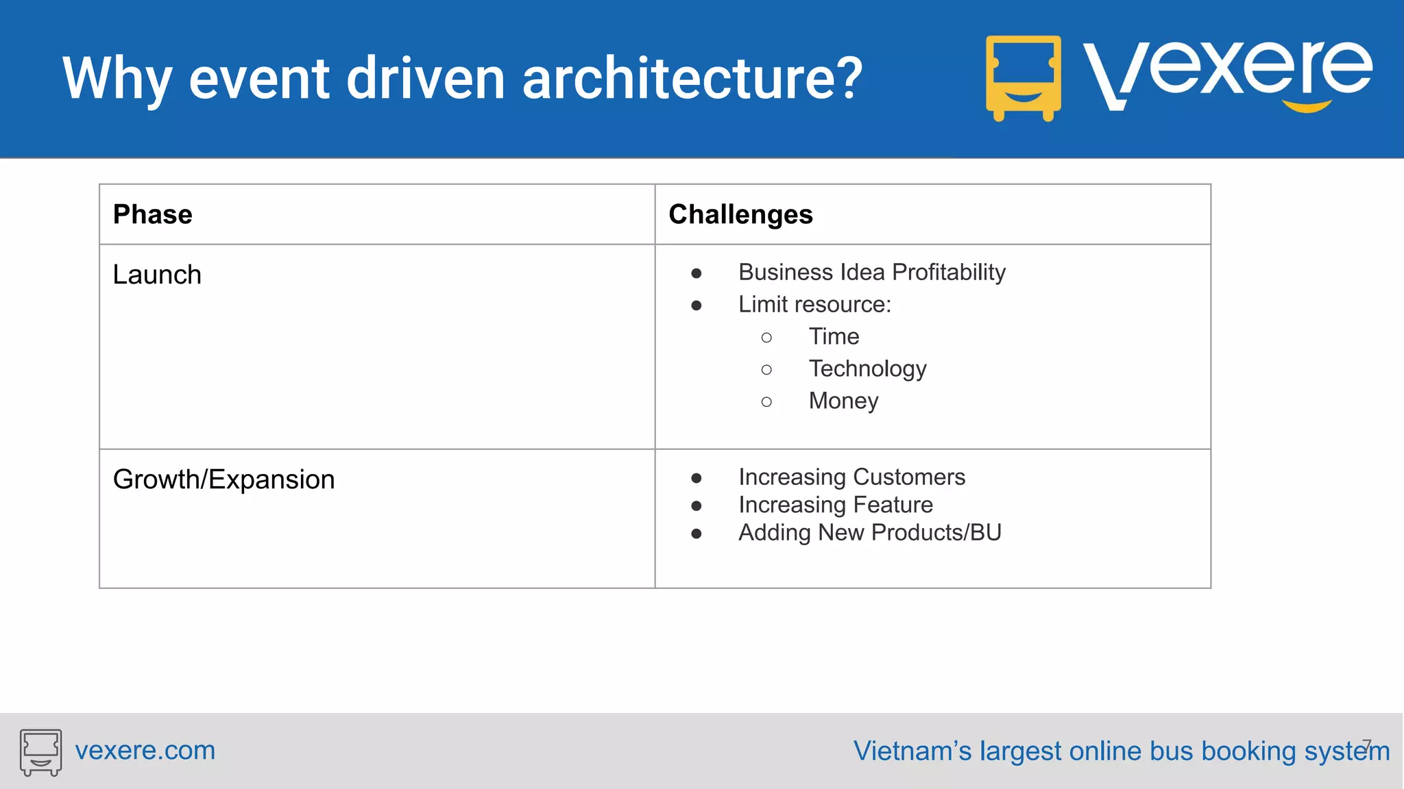 Vietnam’s largest online bus booking systemvexere.com 7 Phase Challenges Launch ● Business Idea Profitability ● Limit resource: ○ Time ○ Technology ○ Money Growth/Expansion ● Increasing Customers ● Increasing Feature ● Adding New Products/BU 