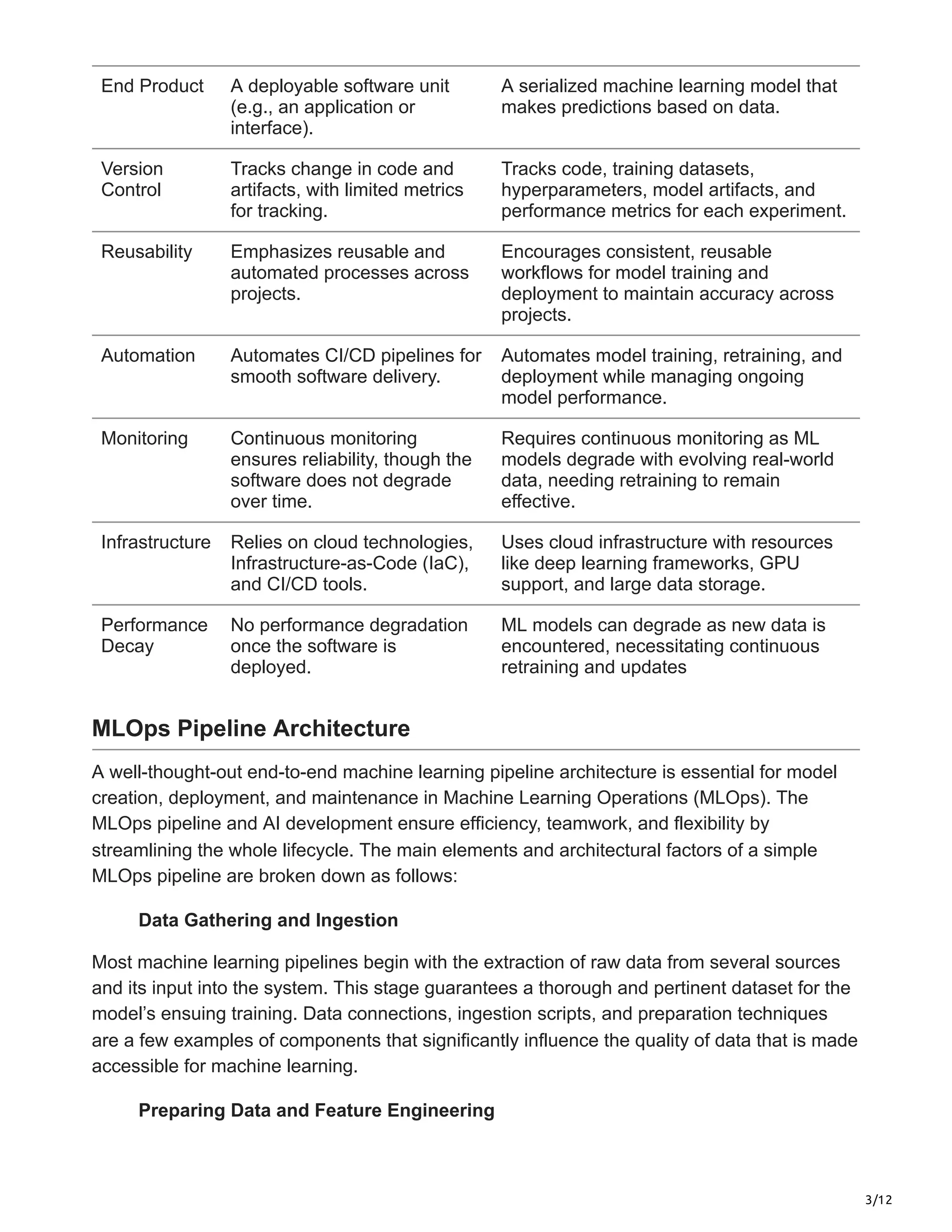 3/12
End Product A deployable software unit
(e.g., an application or
interface).
A serialized machine learning model that
makes predictions based on data.
Version
Control
Tracks change in code and
artifacts, with limited metrics
for tracking.
Tracks code, training datasets,
hyperparameters, model artifacts, and
performance metrics for each experiment.
Reusability Emphasizes reusable and
automated processes across
projects.
Encourages consistent, reusable
workflows for model training and
deployment to maintain accuracy across
projects.
Automation Automates CI/CD pipelines for
smooth software delivery.
Automates model training, retraining, and
deployment while managing ongoing
model performance.
Monitoring Continuous monitoring
ensures reliability, though the
software does not degrade
over time.
Requires continuous monitoring as ML
models degrade with evolving real-world
data, needing retraining to remain
effective.
Infrastructure Relies on cloud technologies,
Infrastructure-as-Code (IaC),
and CI/CD tools.
Uses cloud infrastructure with resources
like deep learning frameworks, GPU
support, and large data storage.
Performance
Decay
No performance degradation
once the software is
deployed.
ML models can degrade as new data is
encountered, necessitating continuous
retraining and updates
MLOps Pipeline Architecture
A well-thought-out end-to-end machine learning pipeline architecture is essential for model
creation, deployment, and maintenance in Machine Learning Operations (MLOps). The
MLOps pipeline and AI development ensure efficiency, teamwork, and flexibility by
streamlining the whole lifecycle. The main elements and architectural factors of a simple
MLOps pipeline are broken down as follows:
Data Gathering and Ingestion
Most machine learning pipelines begin with the extraction of raw data from several sources
and its input into the system. This stage guarantees a thorough and pertinent dataset for the
model’s ensuing training. Data connections, ingestion scripts, and preparation techniques
are a few examples of components that significantly influence the quality of data that is made
accessible for machine learning.
Preparing Data and Feature Engineering
 