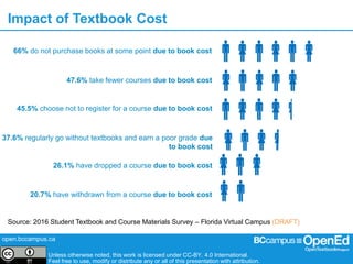 open.bccampus.ca
Unless otherwise noted, this work is licensed under CC-BY. 4.0 International.
Feel free to use, modify or distribute any or all of this presentation with attribution.



66% do not purchase books at some point due to book cost
47.6% take fewer courses due to book cost
45.5% choose not to register for a course due to book cost
37.6% regularly go without textbooks and earn a poor grade due
to book cost
26.1% have dropped a course due to book cost
20.7% have withdrawn from a course due to book cost



Impact of Textbook Cost
Source: 2016 Student Textbook and Course Materials Survey – Florida Virtual Campus (DRAFT)
 