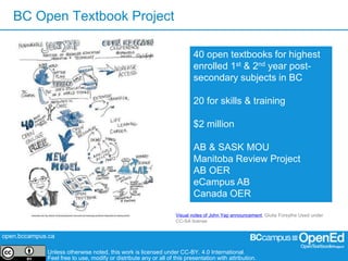 open.bccampus.ca
Unless otherwise noted, this work is licensed under CC-BY. 4.0 International.
Feel free to use, modify or distribute any or all of this presentation with attribution.
BC Open Textbook Project
40 open textbooks for highest
enrolled 1st & 2nd year post-
secondary subjects in BC
20 for skills & training
$2 million
AB & SASK MOU
Manitoba Review Project
AB OER
eCampus AB
Canada OER
Visual notes of John Yap announcement, Giulia Forsythe Used under
CC-SA license
 