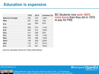 open.bccampus.ca
Unless otherwise noted, this work is licensed under CC-BY. 4.0 International.
Feel free to use, modify or distribute any or all of this presentation with attribution.
Education is expensive
BC Students now work 180%
more hours than they did in 1975
to pay for PSE
 