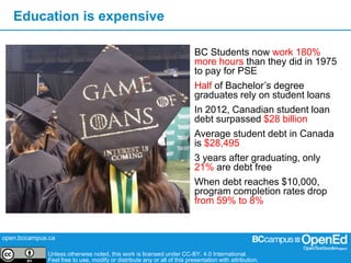 open.bccampus.ca
Unless otherwise noted, this work is licensed under CC-BY. 4.0 International.
Feel free to use, modify or distribute any or all of this presentation with attribution.
Education is expensive
BC Students now work 180%
more hours than they did in 1975
to pay for PSE
Half of Bachelor’s degree
graduates rely on student loans
In 2012, Canadian student loan
debt surpassed $28 billion
Average student debt in Canada
is $28,495
3 years after graduating, only
21% are debt free
When debt reaches $10,000,
program completion rates drop
from 59% to 8%
The cost of textbooks has risen by
1041% since 1977
 