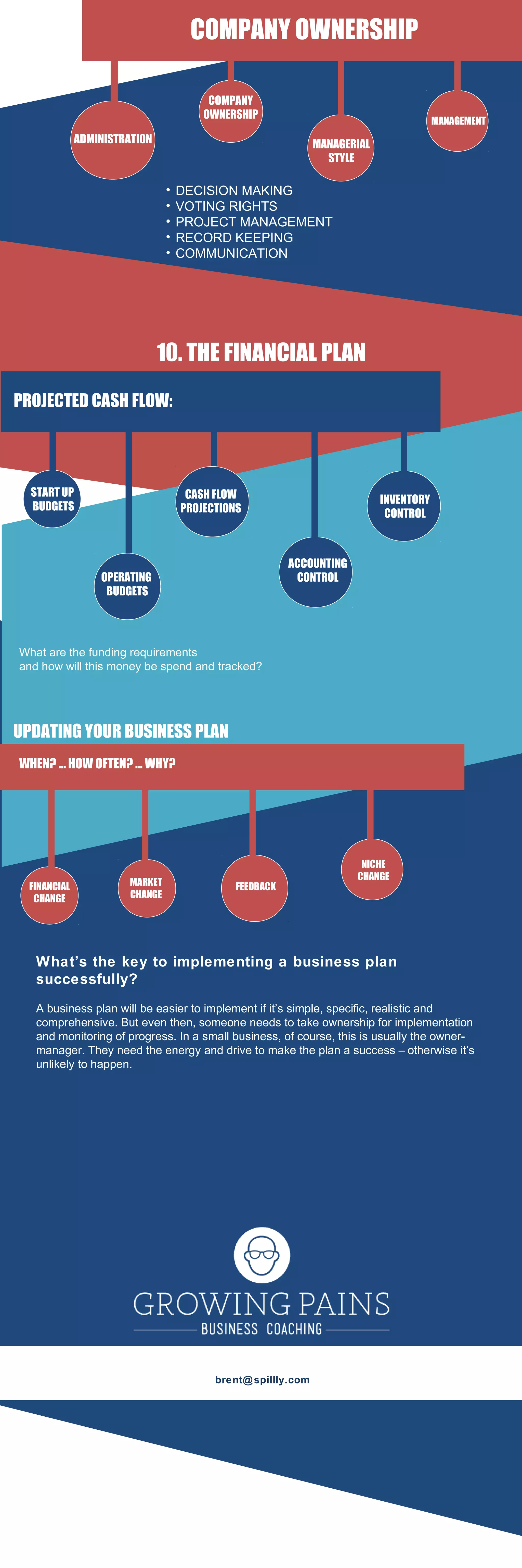 10. THE FINANCIAL PLAN
• DECISION MAKING
• VOTING RIGHTS
• PROJECT MANAGEMENT
• RECORD KEEPING
• COMMUNICATION
COMPANY OWNERSHIP
PROJECTED CASH FLOW:
What are the funding requirements
and how will this money be spend and tracked?
UPDATING YOUR BUSINESS PLAN
COMPANY
OWNERSHIP
MANAGERIAL
STYLE
MANAGEMENT
ADMINISTRATION
START UP
BUDGETS
OPERATING
BUDGETS
ACCOUNTING
CONTROL
INVENTORY
CONTROL
CASH FLOW
PROJECTIONS
FINANCIAL
CHANGE
MARKET
CHANGE
FEEDBACK
NICHE
CHANGE
What’s the key to implementing a business plan
successfully?
A business plan will be easier to implement if it’s simple, specific, realistic and
comprehensive. But even then, someone needs to take ownership for implementation
and monitoring of progress. In a small business, of course, this is usually the owner-
manager. They need the energy and drive to make the plan a success – otherwise it’s
unlikely to happen.
WHEN? ... HOW OFTEN? ... WHY?
www.growingpains.biz
brent@spillly.com
 