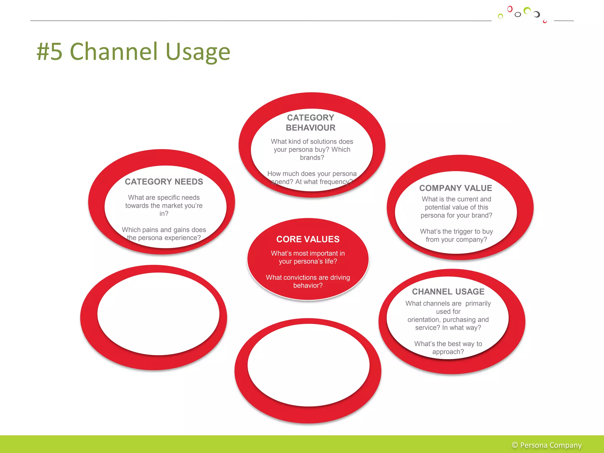 #5 Channel Usage

                                          CATEGORY
                                          BEHAVIOUR
                                     What kind of solutions does
                                     your persona buy? Which
                                              brands?

                                    How much does your persona
       CATEGORY NEEDS                spend? At what frequency?
                                                                       COMPANY VALUE
         What are specific needs                                       What is the current and
        towards the market you’re                                       potential value of this
                   in?                                                 persona for your brand?

       Which pains and gains does                                      What’s the trigger to buy
        the persona experience?        CORE VALUES                      from your company?

                                     What’s most important in
                                      your persona’s life?

                                    What convictions are driving
                                            behavior?
                                                                     CHANNEL USAGE
                                                                   What channels are primarily
                                                                      used for orientation,
                                                                   purchasing and service? In
                                                                           what way?

                                                                     What’s the best way to
                                                                          approach?




                                                                                                   © Persona Company
 