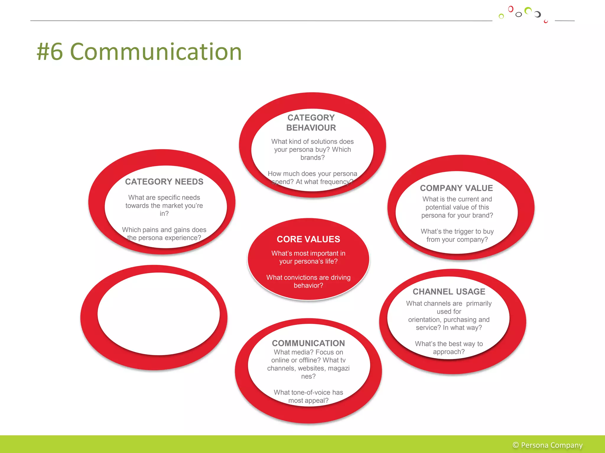 #6 Communication

                                         CATEGORY
                                         BEHAVIOUR
                                    What kind of solutions does
                                    your persona buy? Which
                                             brands?

                                   How much does your persona
      CATEGORY NEEDS                spend? At what frequency?
                                                                      COMPANY VALUE
        What are specific needs                                       What is the current and
       towards the market you’re                                       potential value of this
                  in?                                                 persona for your brand?

      Which pains and gains does                                      What’s the trigger to buy
       the persona experience?        CORE VALUES                      from your company?

                                    What’s most important in
                                     your persona’s life?

                                   What convictions are driving
                                           behavior?
                                                                    CHANNEL USAGE
                                                                  What channels are primarily
                                                                            used for
                                                                  orientation, purchasing and
                                                                     service? In what way?

                                    COMMUNICATION                   What’s the best way to
                                     What media? Focus on                approach?
                                    online or offline? What tv
                                      channels, websites,
                                           magazines?

                                     What tone-of-voice has
                                        most appeal?




                                                                                                  © Persona Company
 