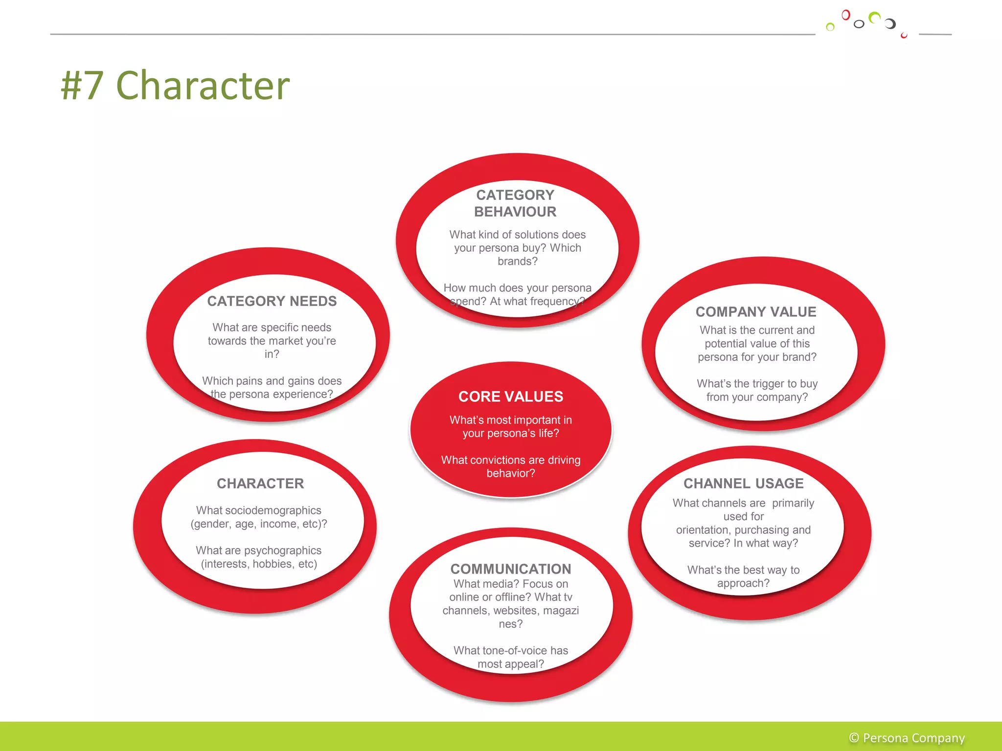 #7 Character

                                           CATEGORY
                                           BEHAVIOUR
                                      What kind of solutions does
                                      your persona buy? Which
                                               brands?

                                     How much does your persona
         CATEGORY NEEDS               spend? At what frequency?
                                                                        COMPANY VALUE
          What are specific needs                                       What is the current and
         towards the market you’re                                       potential value of this
                    in?                                                 persona for your brand?

        Which pains and gains does                                      What’s the trigger to buy
         the persona experience?        CORE VALUES                      from your company?

                                      What’s most important in
                                       your persona’s life?

                                     What convictions are driving
                                             behavior?
           CHARACTER                                                  CHANNEL USAGE
                                                                    What channels are primarily
       What sociodemographics
                                                                       used for orientation,
      (gender, age, income, etc)?
                                                                    purchasing and service? In
                                                                            what way?
       What are psychographics
       (interests, hobbies, etc)
                                      COMMUNICATION                   What’s the best way to
                                       What media? Focus on                approach?
                                      online or offline? What tv
                                     channels, websites, magazi
                                                 nes?

                                       What tone-of-voice has
                                          most appeal?




                                                                                                    © Persona Company
 