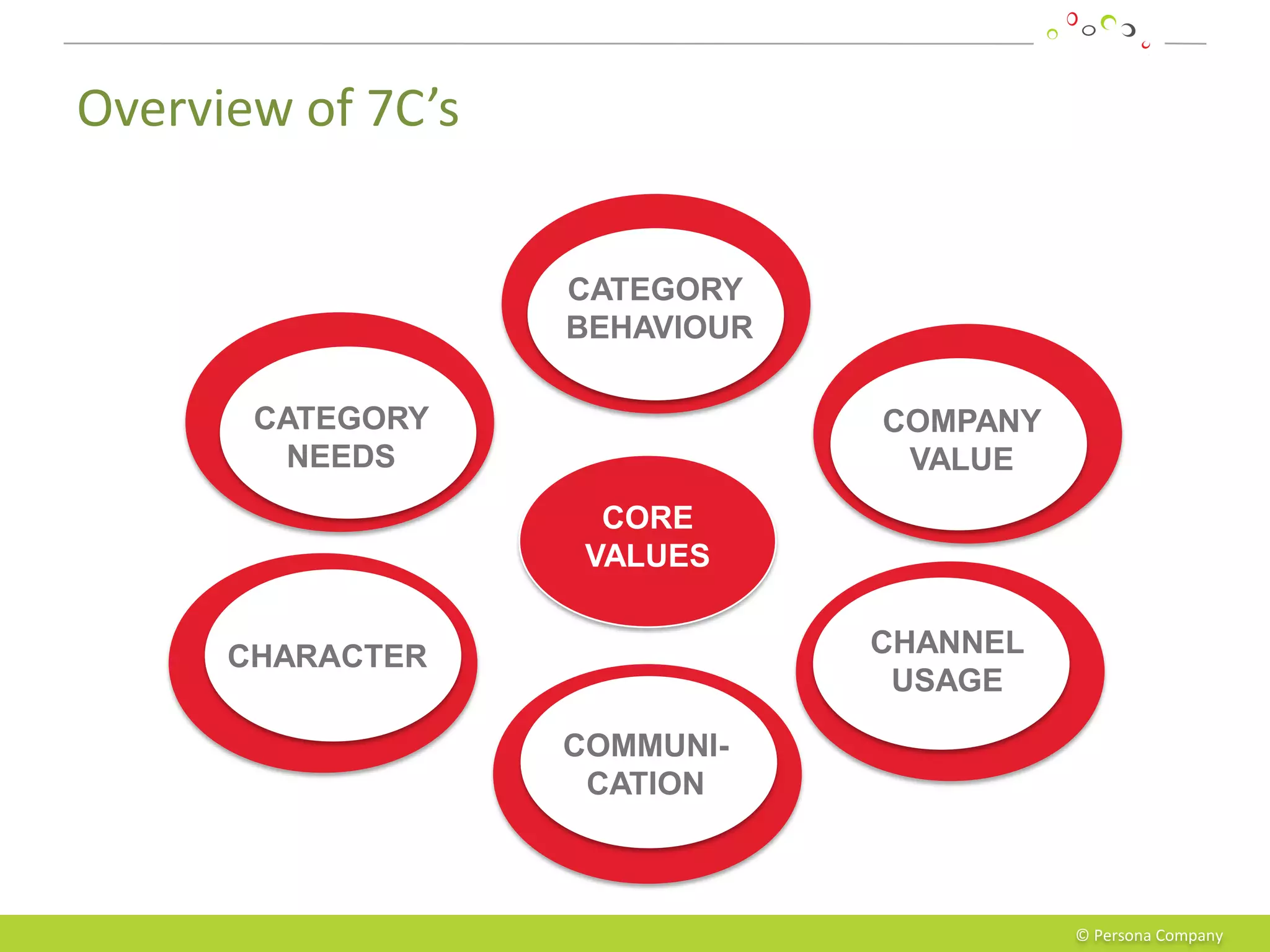 Overview of 7C’s


                   CATEGORY
                   BEHAVIOUR

       CATEGORY                COMPANY
         NEEDS                  VALUE
                     CORE
                    VALUES


      CHARACTER                CHANNEL
                                USAGE

                   COMMUNI-
                    CATION



                                         © Persona Company
 