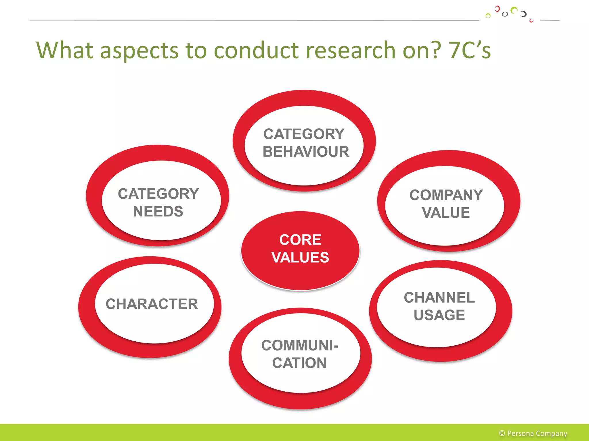 What aspects to conduct research on? 7C’s


                    CATEGORY
                    BEHAVIOUR

       CATEGORY                  COMPANY
         NEEDS                    VALUE
                      CORE
                     VALUES


      CHARACTER                  CHANNEL
                                  USAGE

                    COMMUNI-
                     CATION



                                            © Persona Company
 