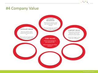 #4 Company Value

                                         CATEGORY
                                         BEHAVIOUR
                                    What kind of solutions does
                                    your persona buy? Which
                                             brands?

                                   How much does your persona
       CATEGORY NEEDS               spend? At what frequency?
                                                                  COMPANY VALUE
        What are specific needs                                   What is the current and
       towards the market you’re                                   potential value of this
                  in?                                             persona for your brand?

      Which pains and gains does                                  What’s the trigger to buy
       the persona experience?        CORE VALUES                  from your company?

                                    What’s most important in
                                     your persona’s life?

                                   What convictions are driving
                                           behavior?




                                                                                              © Persona Company
 