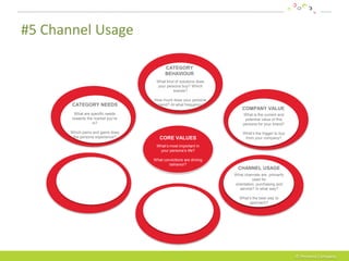 #5 Channel Usage

                                          CATEGORY
                                          BEHAVIOUR
                                     What kind of solutions does
                                     your persona buy? Which
                                              brands?

                                    How much does your persona
       CATEGORY NEEDS                spend? At what frequency?
                                                                       COMPANY VALUE
         What are specific needs                                       What is the current and
        towards the market you’re                                       potential value of this
                   in?                                                 persona for your brand?

       Which pains and gains does                                      What’s the trigger to buy
        the persona experience?        CORE VALUES                      from your company?

                                     What’s most important in
                                      your persona’s life?

                                    What convictions are driving
                                            behavior?
                                                                     CHANNEL USAGE
                                                                   What channels are primarily
                                                                      used for orientation,
                                                                   purchasing and service? In
                                                                           what way?

                                                                     What’s the best way to
                                                                          approach?




                                                                                                   © Persona Company
 