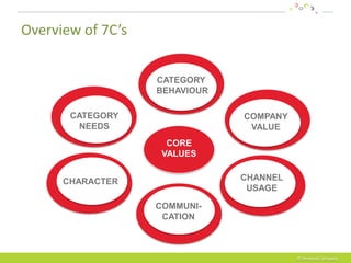 How to build a persona - Introduction of the 7C model | PPT