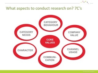What aspects to conduct research on? 7C’s


                    CATEGORY
                    BEHAVIOUR

       CATEGORY                  COMPANY
         NEEDS                    VALUE
                      CORE
                     VALUES


      CHARACTER                  CHANNEL
                                  USAGE

                    COMMUNI-
                     CATION



                                            © Persona Company
 