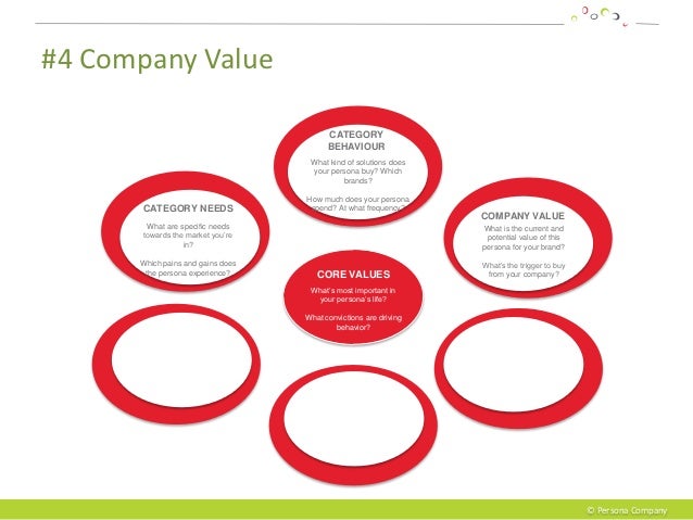 How to build a persona - Introduction of the 7C model