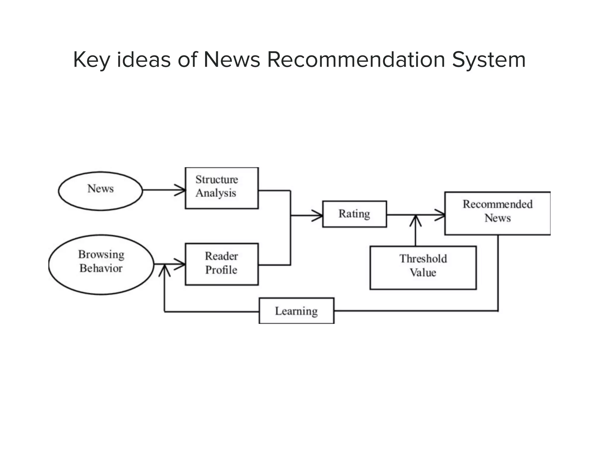 Key ideas of News Recommendation System
 