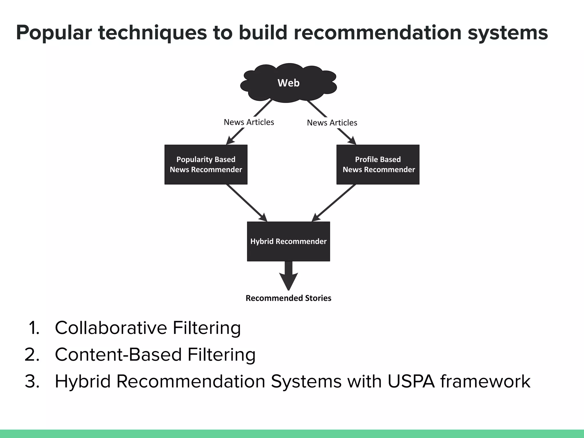 Popular techniques to build recommendation systems
1. Collaborative Filtering
2. Content-Based Filtering
3. Hybrid Recommendation Systems with USPA framework
 