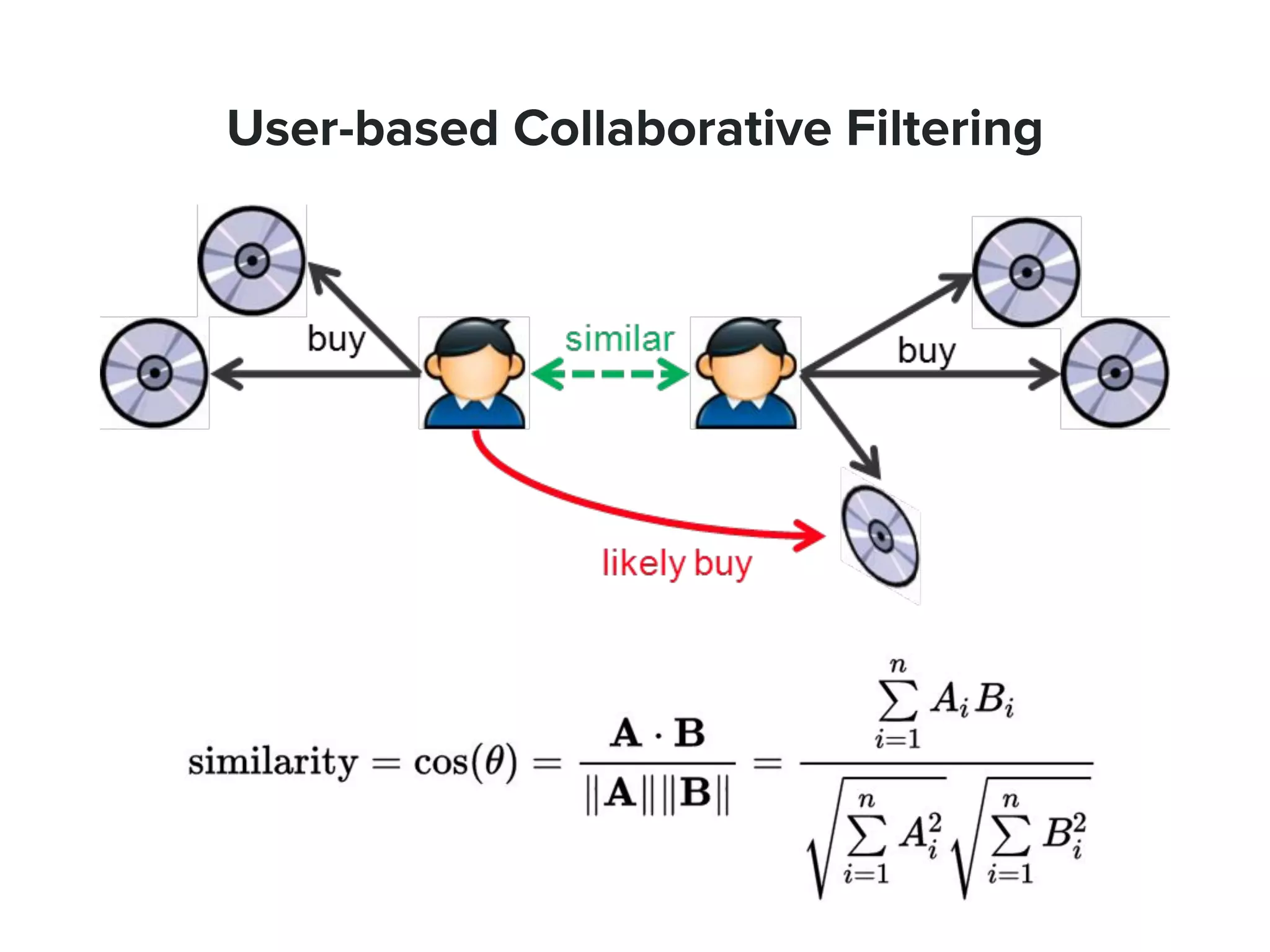 User-based Collaborative Filtering
 