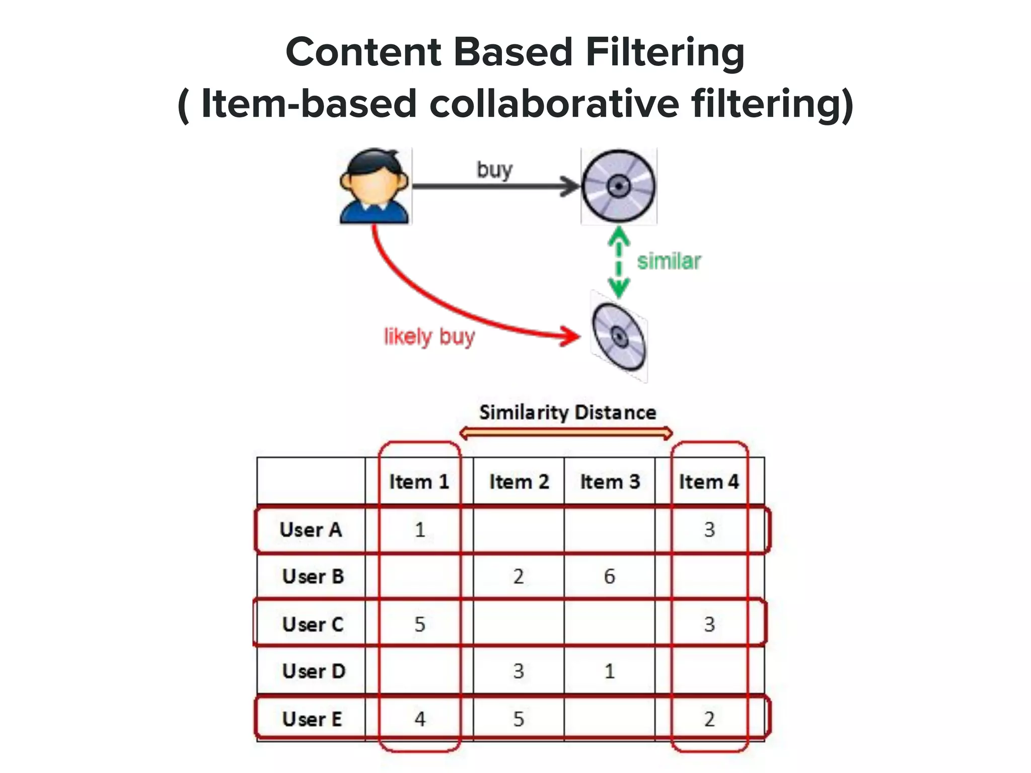 Content Based Filtering
( Item-based collaborative ﬁltering)
 