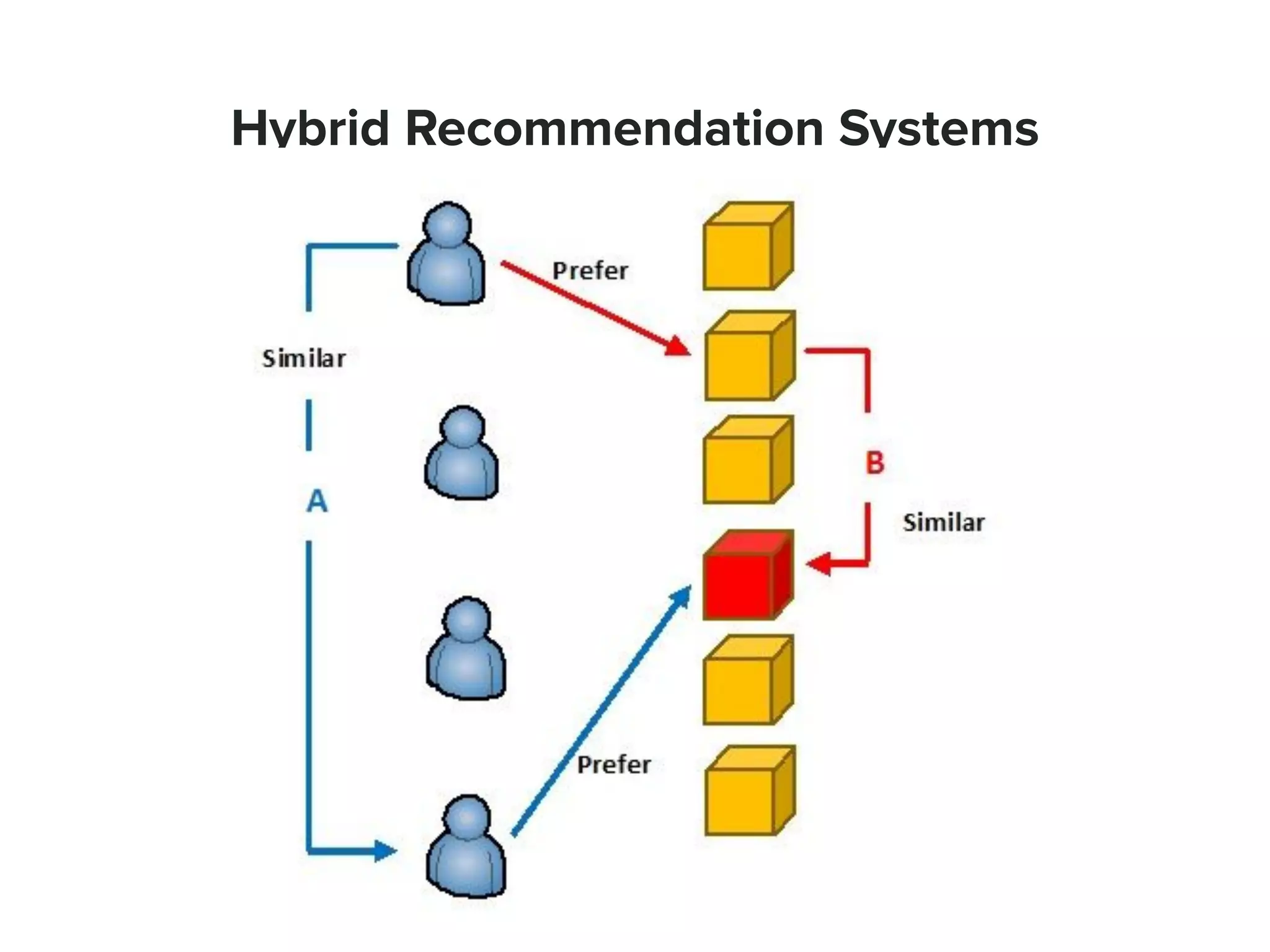 Hybrid Recommendation Systems
 