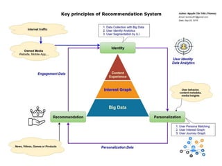 How to build a Personalized News Recommendation Platform | PDF