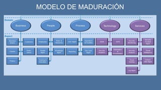 MODELO DE MADURACIÓN
 
