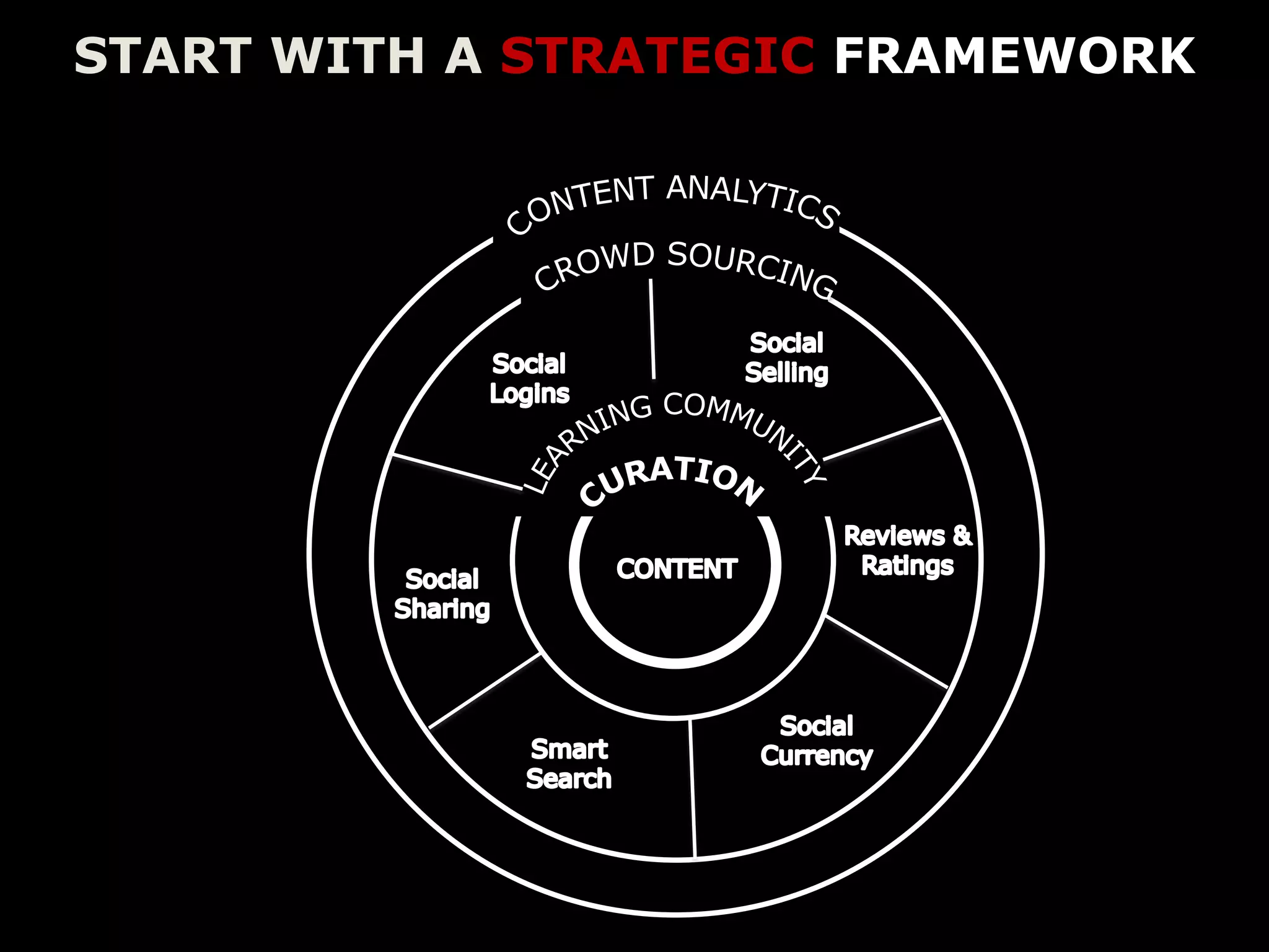 START WITH A STRATEGIC FRAMEWORK
 