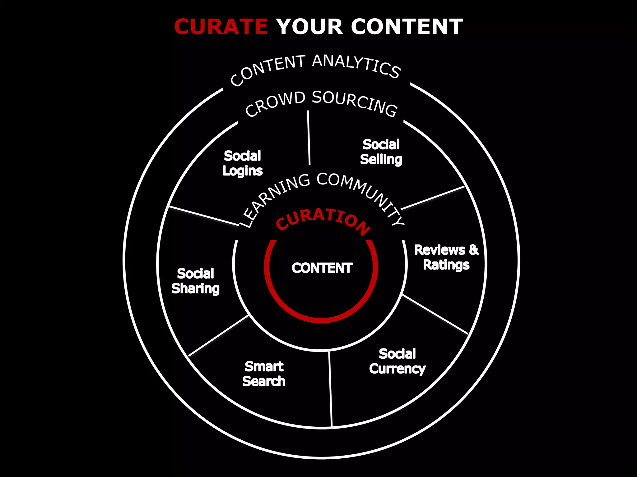 CURATE YOUR CONTENT
 