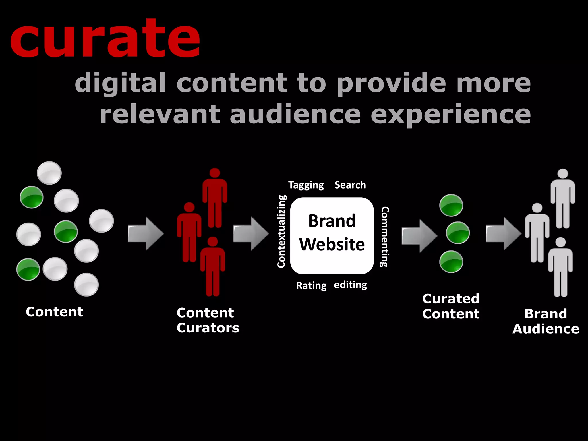 curate
     digital content to provide more
       relevant audience experience

                                        Tagging Search




                      Contextualizing




                                                          Commenting
                                          Brand
                                         Website
                                         Rating editing
                                                                       Curated
Content    Content                                                     Content    Brand
           Curators                                                              Audience
 