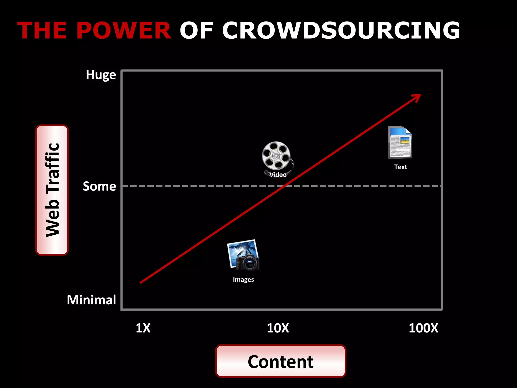 THE POWER OF CROWDSOURCING
                 Huge
 Web Traffic




                                               Text
                                       Video
                 Some




                              Images


               Minimal
                         1X            10X            100X

                                  Content
 