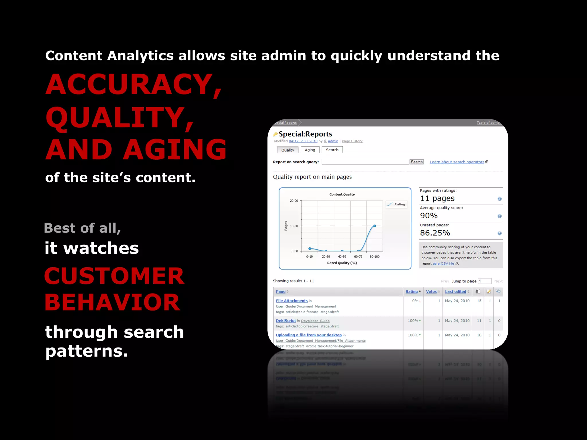 Content Analytics allows site admin to quickly understand the

ACCURACY,
QUALITY,
AND AGING
of the site’s content.


Best of all,
it watches
CUSTOMER
BEHAVIOR
through search
patterns.
 
