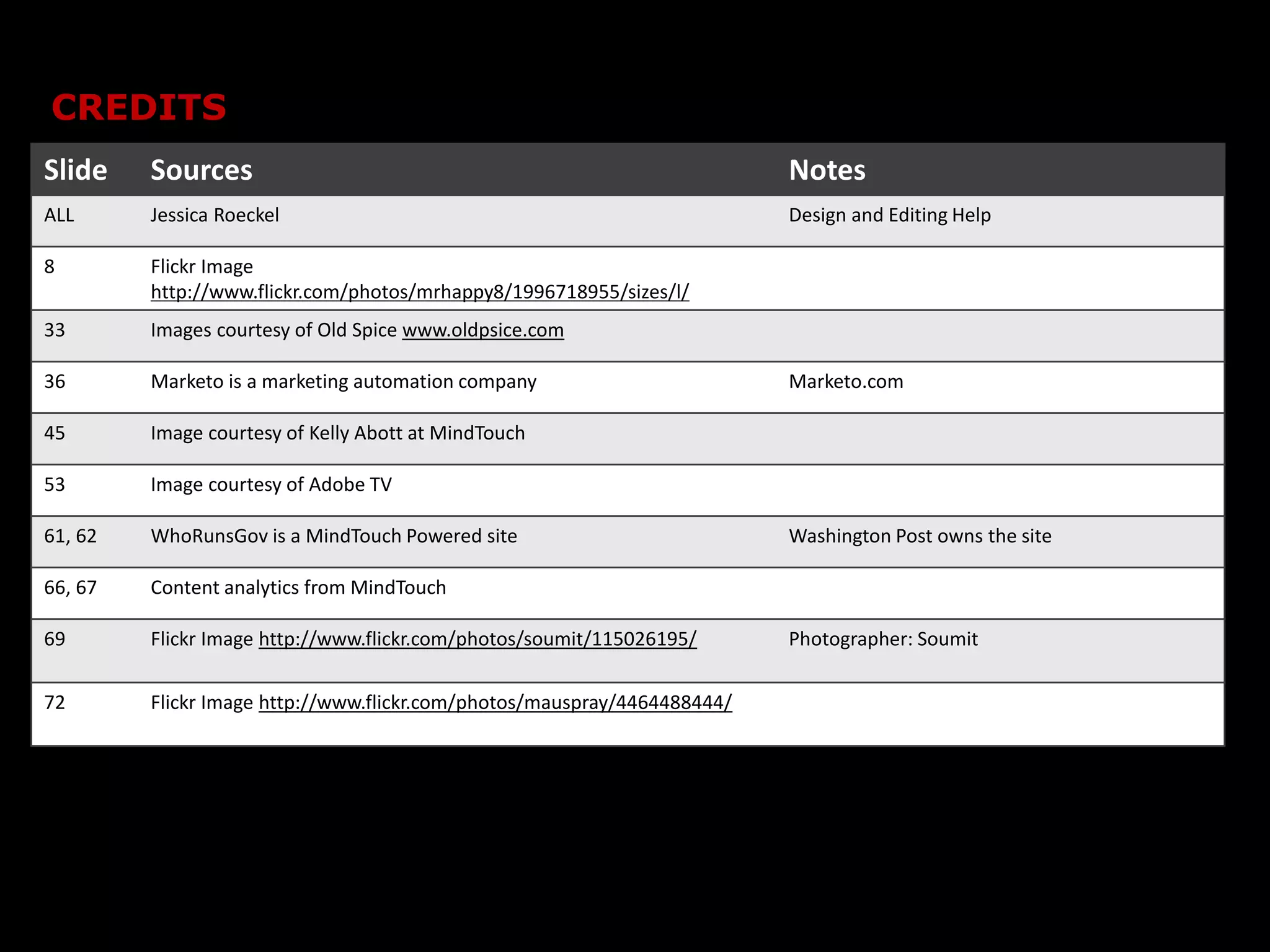 CREDITS
Slide    Sources                                                          Notes
ALL      Jessica Roeckel                                                  Design and Editing Help

8        Flickr Image
         http://www.flickr.com/photos/mrhappy8/1996718955/sizes/l/
33       Images courtesy of Old Spice www.oldpsice.com

36       Marketo is a marketing automation company                        Marketo.com

45       Image courtesy of Kelly Abott at MindTouch

53       Image courtesy of Adobe TV

61, 62   WhoRunsGov is a MindTouch Powered site                           Washington Post owns the site

66, 67   Content analytics from MindTouch

69       Flickr Image http://www.flickr.com/photos/soumit/115026195/      Photographer: Soumit


72       Flickr Image http://www.flickr.com/photos/mauspray/4464488444/
 