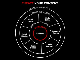 CURATE YOUR CONTENT
 