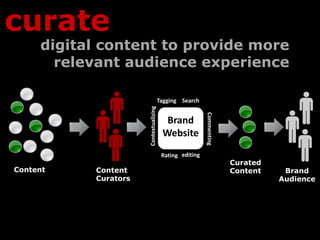 curate
     digital content to provide more
       relevant audience experience

                                        Tagging Search




                      Contextualizing




                                                          Commenting
                                          Brand
                                         Website
                                         Rating editing
                                                                       Curated
Content    Content                                                     Content    Brand
           Curators                                                              Audience
 