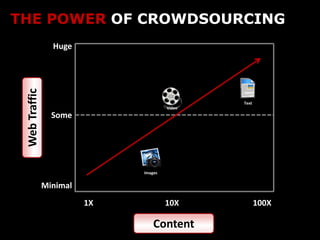 THE POWER OF CROWDSOURCING
                 Huge
 Web Traffic




                                               Text
                                       Video
                 Some




                              Images


               Minimal
                         1X            10X            100X

                                  Content
 