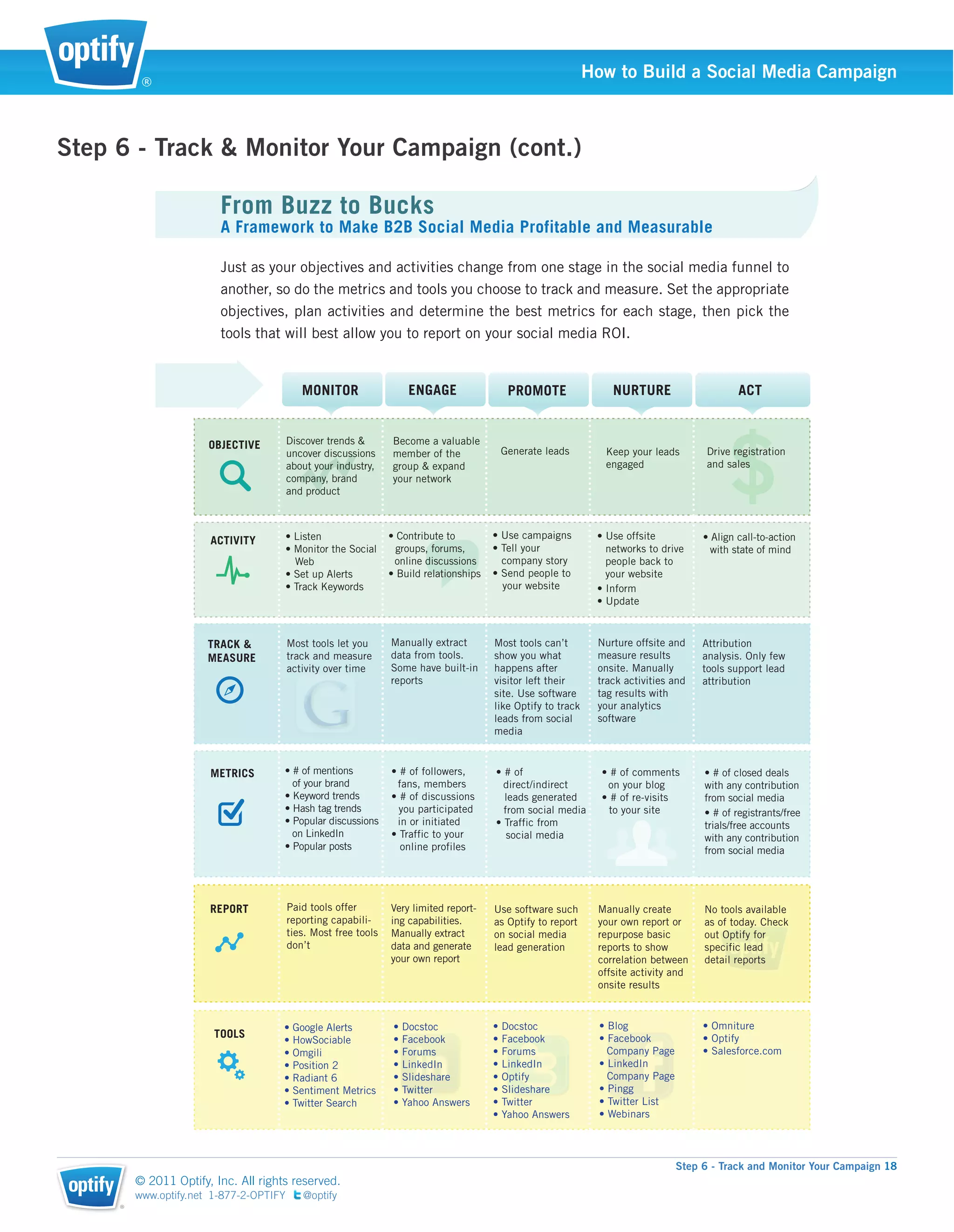 ®
                                                                                                               How to Build a Social Media Campaign



Step 6 - Track & Monitor Your Campaign (cont.)

                         From Buzz to Bucks
                         A Framework to Make B2B Social Media Profitable and Measurable

                         Just as your objectives and activities change from one stage in the social media funnel to




                                            MONITOR                  ENGAGE                PROMOTE                 NURTURE                    ACT


                       OBJECTIVE         Discover trends &       Become a valuable
                                         uncover discussions     member of the                                                         Drive registration
                                                                 group & expand                                  engaged               and sales
                                                                 your network
                                         and product



                       ACTIVITY
                                                                                                                 networks to drive      with state of mind
                                          Web                    online discussions      company story           people back to
                                                                                                                 your website
                                                                                         your website




                       TRACK &           Most tools let you      Manually extract       Most tools can’t        Nurture offsite and    Attribution
                       MEASURE           track and measure       data from tools.       show you what           measure results        analysis. Only few
                                         activity over time      Some have built-in     happens after           onsite. Manually       tools support lead
                                                                 reports                visitor left their      track activities and   attribution
                                                                                        site. Use software      tag results with
                                                                                        like Optify to track    your analytics
                                                                                        leads from social       software
                                                                                        media



                       METRICS
                                          of your brand                                   direct/indirect         on your blog         with any contribution
                                                                                          leads generated                              from social media
                                                                  you participated        from social media       to your site
                                                                  in or initiated                                                      trials/free accounts
                                                                                          social media                                 with any contribution
                                                                   online profiles                                                     from social media




                       REPORT                                    Very limited report-   Use software such       Manually create        No tools available
                                         reporting capabili-     ing capabilities.      as Optify to report     your own report or     as of today. Check
                                         ties. Most free tools   Manually extract       on social media         repurpose basic        out Optify for
                                         don’t                   data and generate      lead generation         reports to show        specific lead
                                                                 your own report                                correlation between    detail reports
                                                                                                                offsite activity and
                                                                                                                onsite results



                        TOOLS




                                                                                                                                 Step 6 - Track and Monitor Your Campaign 18
         © 2011 Optify, Inc. All rights reserved.
         www.optify.net 1-877-2-OPTIFY      @optify
     ®
 