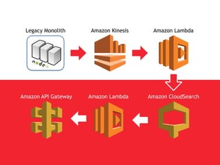 Legacy Monolith Amazon Kinesis Amazon Lambda
Amazon CloudSearchAmazon API Gateway Amazon Lambda
 