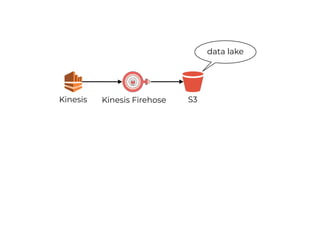 Kinesis Kinesis Firehose S3
data lake
 
