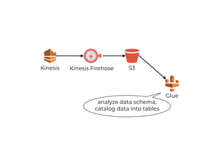 Kinesis Kinesis Firehose S3
Glue
analyze data schema,
catalog data into tables
 