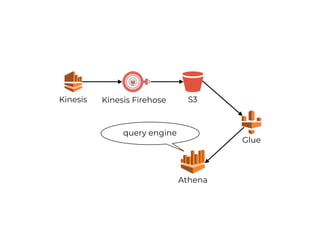 Kinesis Kinesis Firehose S3
Athena
Glue
query engine
 