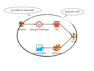 Kinesis Kinesis Firehose S3
AthenaQuickSight
Glue
no code is required!
pay-per-use!
 
