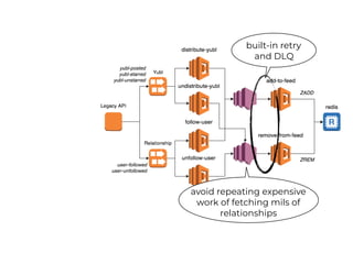 built-in retry
and DLQ
avoid repeating expensive
work of fetching mils of
relationships
 