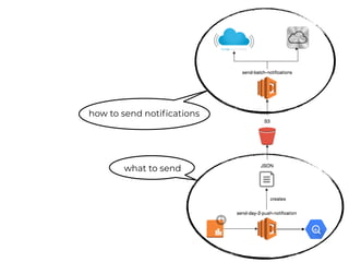 how to send notifications
what to send
 