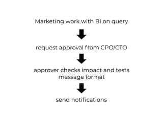 Marketing work with BI on query
request approval from CPO/CTO
approver checks impact and tests
message format
send notifications
 