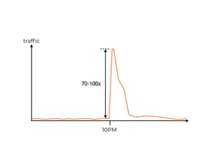 10PM
traffic
70-100x
 