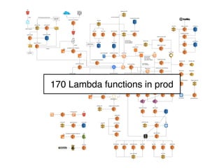 170 Lambda functions in prod
 