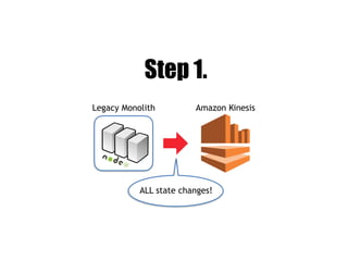 Legacy Monolith Amazon Kinesis
Step 1.
ALL state changes!
 