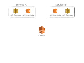 Kinesis
API Gateway AWS Lambda API GatewayAWS Lambda
service-A service-B
 