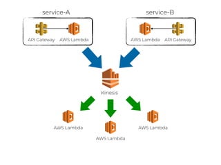 Kinesis
API Gateway AWS Lambda API GatewayAWS Lambda
service-A service-B
AWS Lambda
AWS Lambda
AWS Lambda
 
